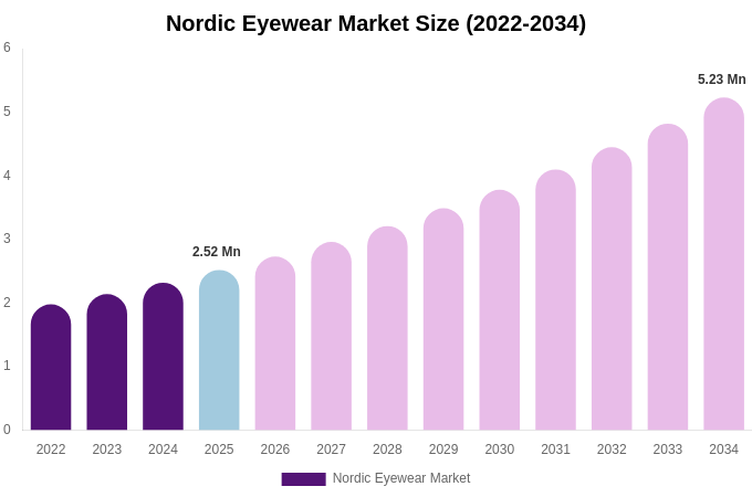 Nordic Eyewear Market Size, Trends & Forecast Analysis (2026-2034)