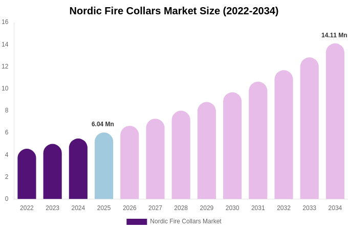 Nordic Fire Collars Market Size, Share & Trends Report By 2034