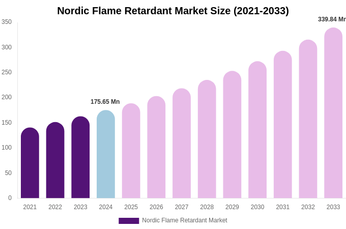 Nordic Flame Retardant Market Size, Share & Growth Report By [2033]