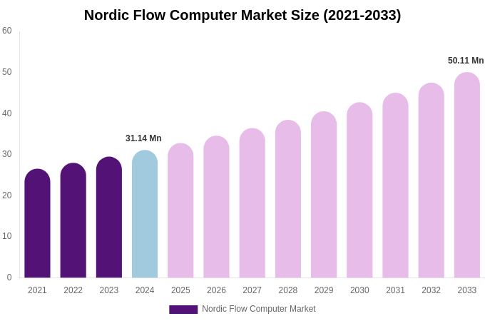 Nordic Flow Computer Market Size, Share Report By 2033