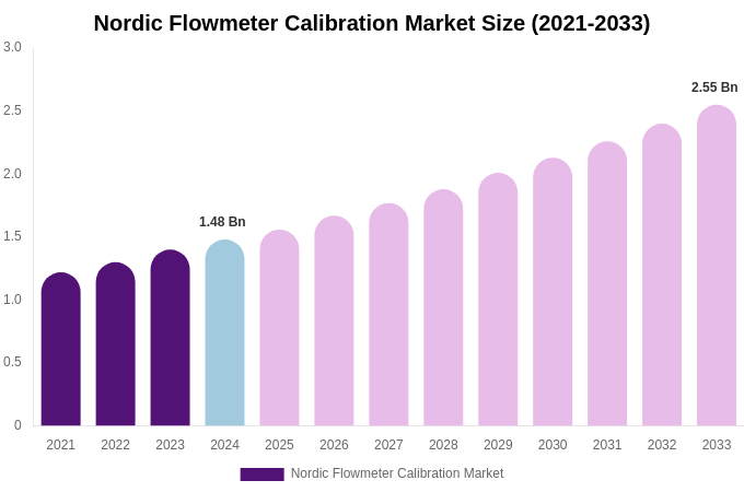 Nordic Flowmeter Calibration Market Size, Share & Growth Analysis By [2033]