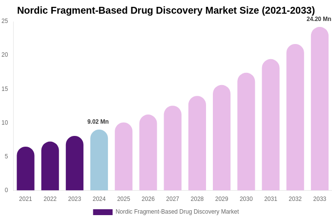 Nordic Fragment-Based Drug Discovery Market Size, Share & Growth Analysis By [2033]