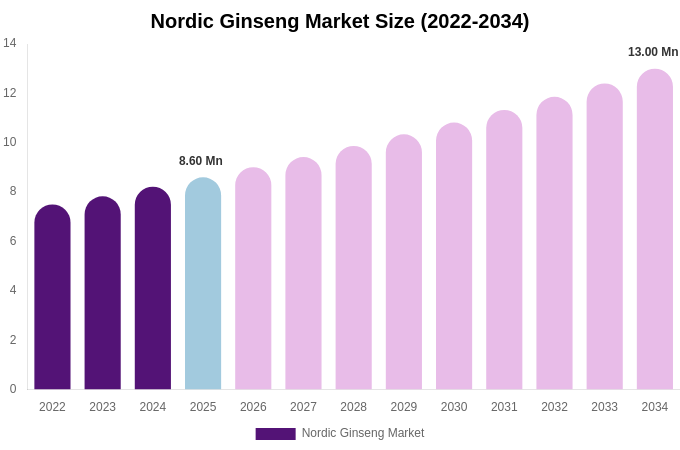 Nordic Ginseng Market Size, Share & Trends Report By 2034