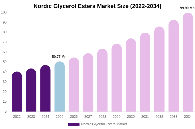 Nordic Glycerol Esters Market Size, Share & Growth Analysis By [2034]