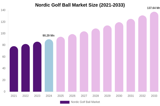 Nordic Golf Ball Market Size, Share & Growth Report By [2033]