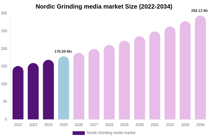 Nordic Grinding media market Size, Trends & Forecast Analysis (2026-2034)