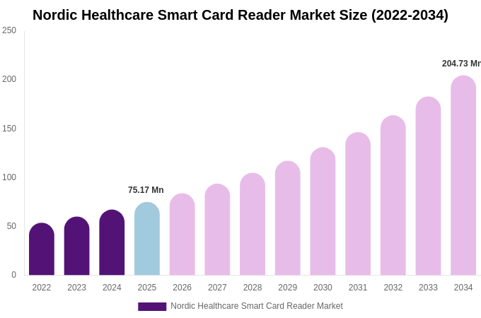 Nordic Healthcare Smart Card Reader Market Size, Share & Growth Analysis By [2034]