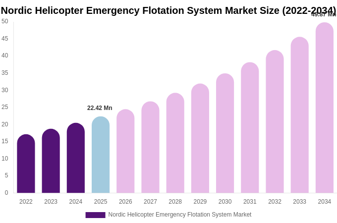 Nordic Helicopter Emergency Flotation System Market Size, Share & Growth Analysis By [2034]