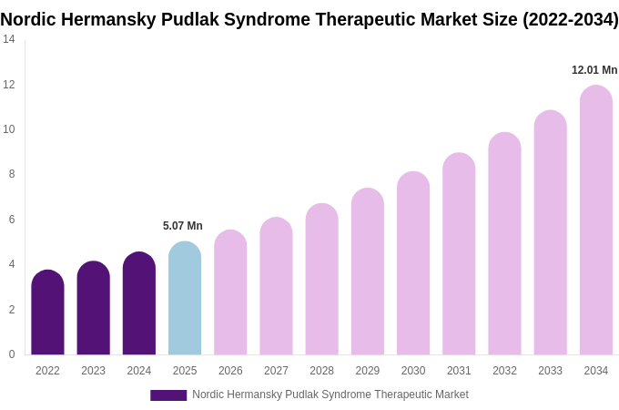Nordic Hermansky Pudlak Syndrome Therapeutic Market Size, Trends & Forecast Analysis (2026-2034)