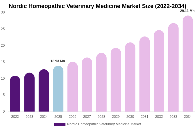 Nordic Homeopathic Veterinary Medicine Market Size, Share Report By 2034