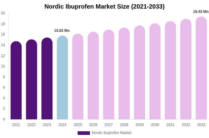 Nordic Ibuprofen Market Size, Share Report By 2033