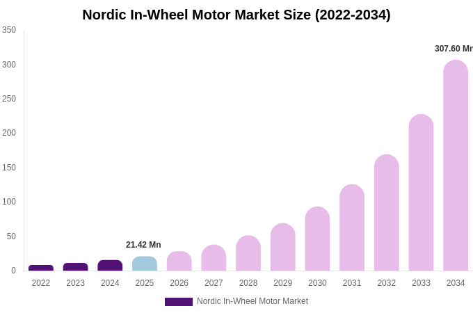 Nordic In-Wheel Motor Market Size, Share & Growth Report By [2034]