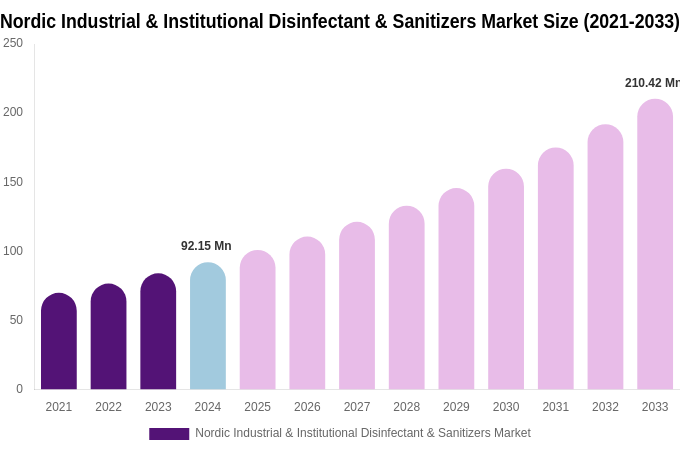 Nordic Industrial & Institutional Disinfectant & Sanitizers Market Size, Trends & Forecast Analysis (2025-2033)