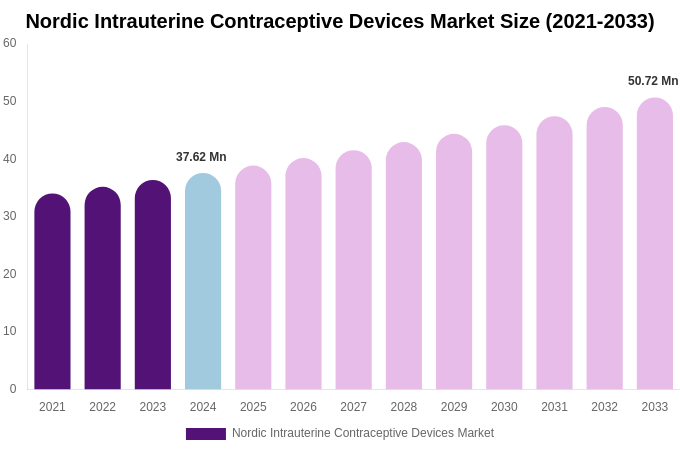 Nordic Intrauterine Contraceptive Devices Market Size, Share & Growth Report By 2033