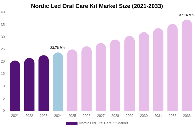 Nordic Led Oral Care Kit Market Size, Share Report By 2033