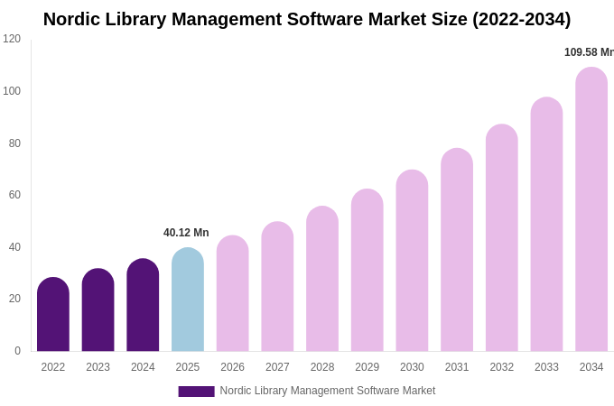 Nordic Library Management Software Market Size & Share Report By 2034