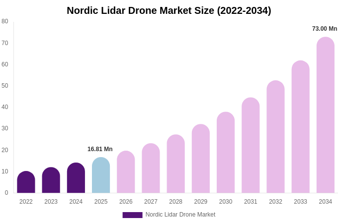 Nordic Lidar Drone Market Size, Share & Growth Report By 2034