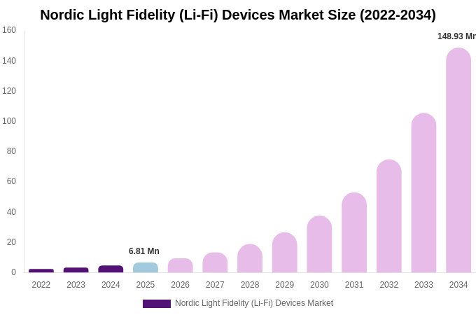 Nordic Light Fidelity (Li-Fi) Devices Market Size, Trends & Forecast Analysis (2026-2034)