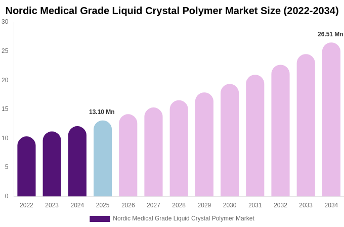 Nordic Medical Grade Liquid Crystal Polymer Market Size, Share Report By 2034