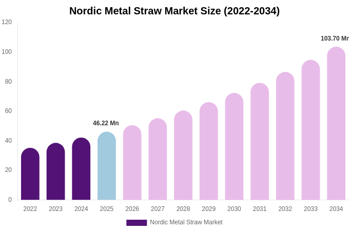 Nordic Metal Straw Market Size & Share Report By 2034