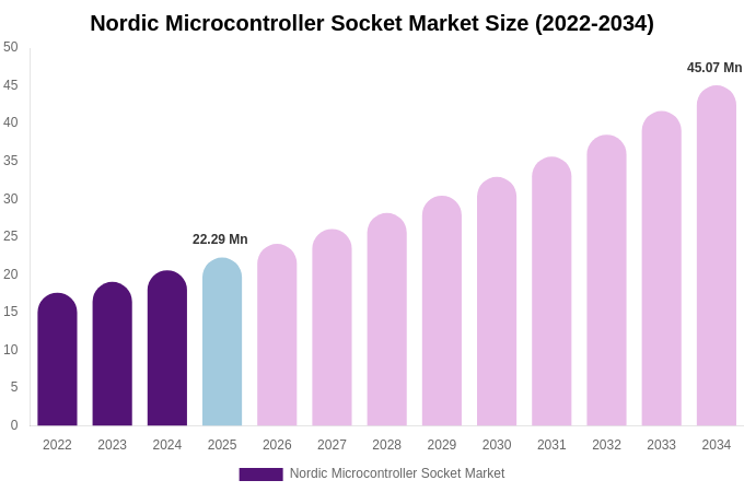 Nordic Microcontroller Socket Market Size, Share & Growth Report By [2034]