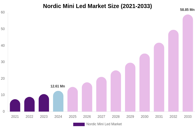 Nordic Mini Led Market Size, Share & Trends Report By 2033