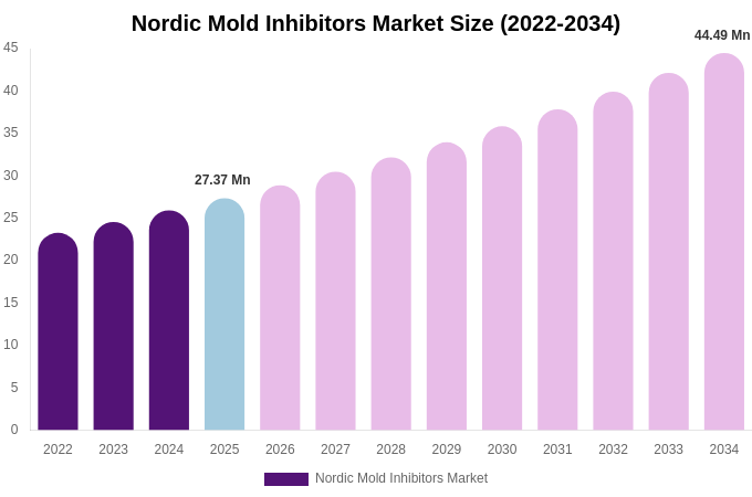 Nordic Mold Inhibitors Market Size, Share & Growth Analysis By [2034]