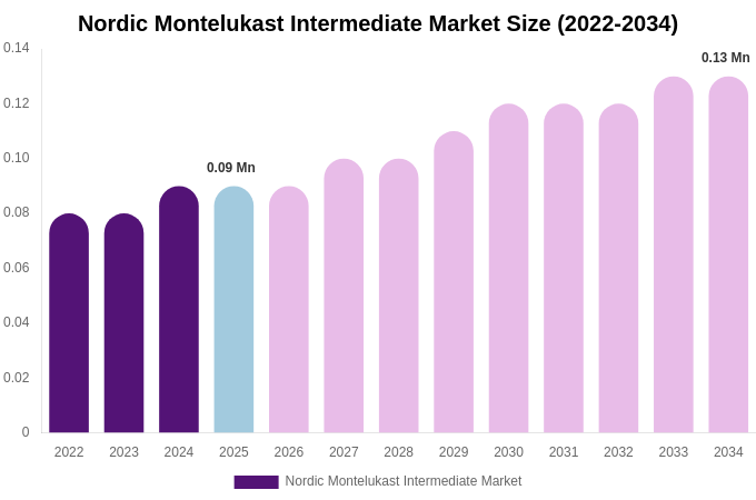 Nordic Montelukast Intermediate Market Size, Share Report By 2034