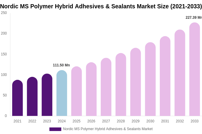 Nordic MS Polymer Hybrid Adhesives & Sealants Market Size, Share & Growth Report By 2033