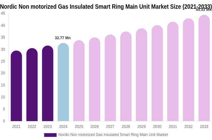 Nordic Non motorized Gas Insulated Smart Ring Main Unit Market Size, Share Report By 2033