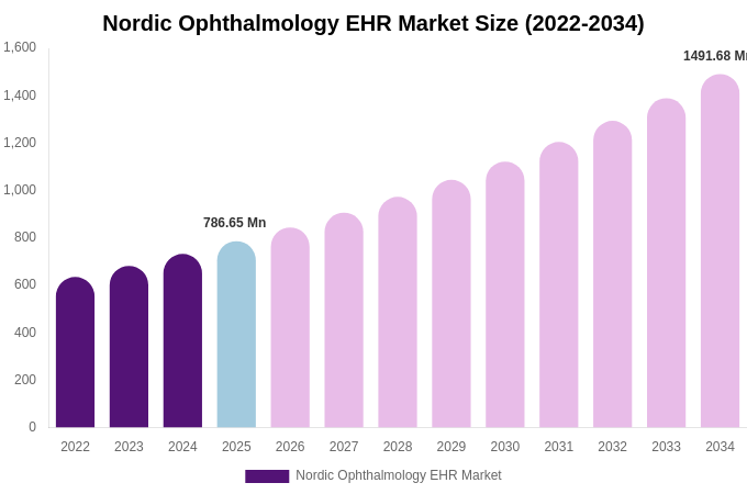 Nordic Ophthalmology EHR Market Size Report By 2034