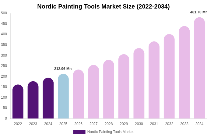 Nordic Painting Tools Market Size, Trends & Forecast Analysis (2026-2034)