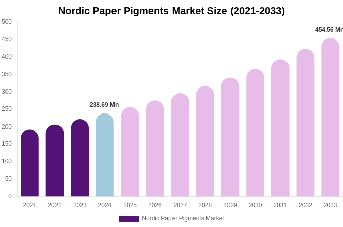 Nordic Paper Pigments Market Size, Share Report By 2033