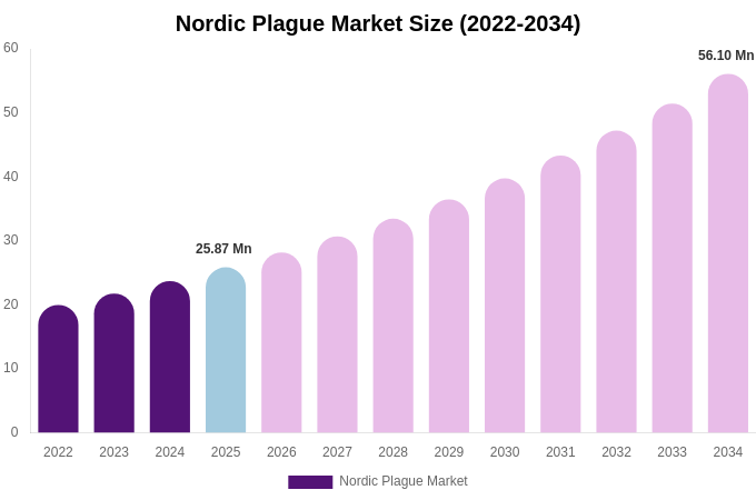 Nordic Plague Market Size & Share Report By 2034