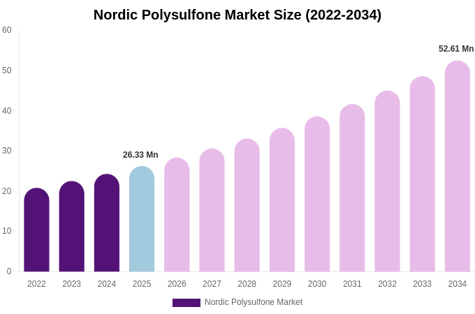 Nordic Polysulfone Market Size, Share & Growth Report By 2034