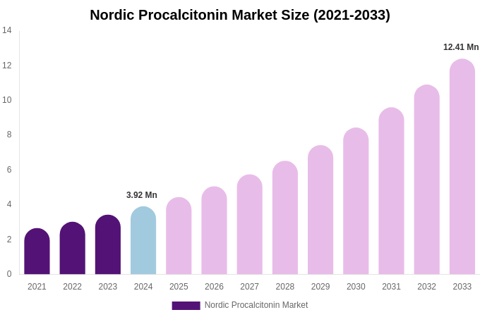 Nordic Procalcitonin Market Size, Share & Growth Report By [2033]