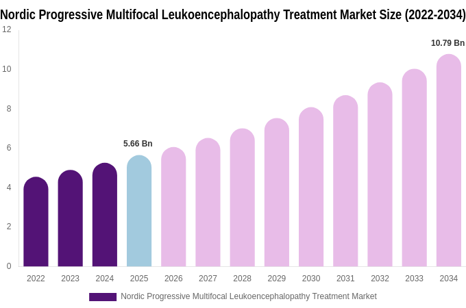 Nordic Progressive Multifocal Leukoencephalopathy Treatment Market Size & Share Report By 2034