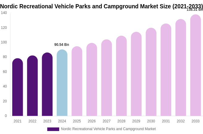 Nordic Recreational Vehicle Parks and Campground Market Size, Share & Growth Analysis By [2033]
