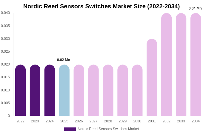 Nordic Reed Sensors Switches Market Size, Trends & Forecast Analysis (2026-2034)