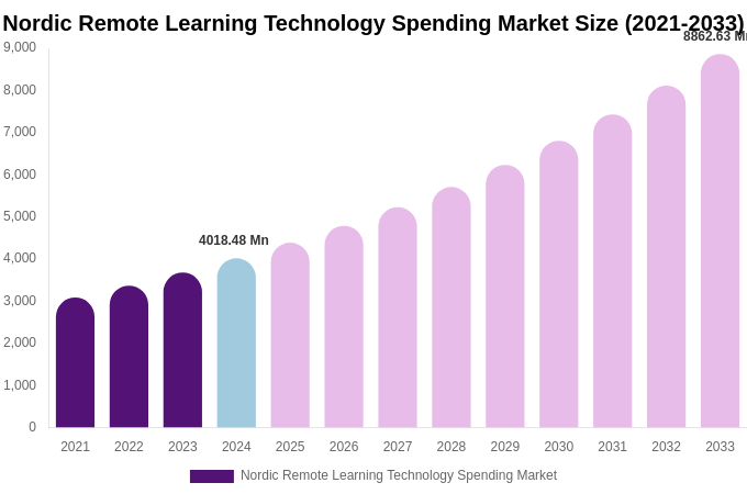 Nordic Remote Learning Technology Spending Market Size, Share & Growth Report By [2033]