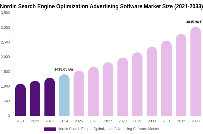 Nordic Search Engine Optimization Advertising Software Market Size Report By 2033