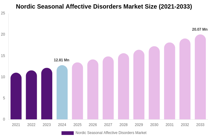 Nordic Seasonal Affective Disorders Market Size, Share Report By 2033