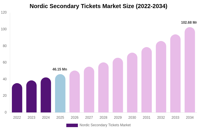 Nordic Secondary Tickets Market Size Report By 2034