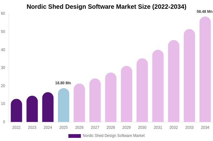 Nordic Shed Design Software Market Size, Share & Growth Report By 2034