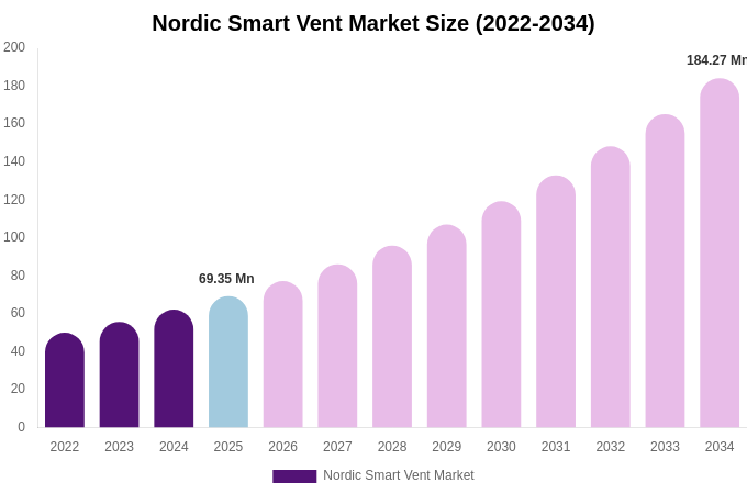 Nordic Smart Vent Market Size, Share & Growth Report By [2034]