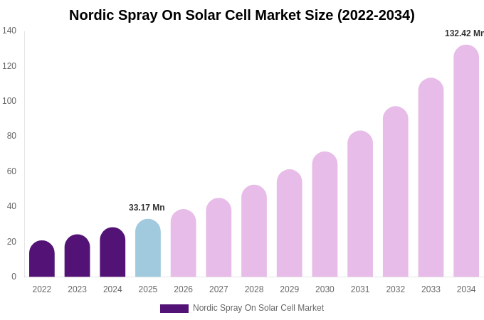 Nordic Spray On Solar Cell Market Size, Share & Growth Report By [2034]