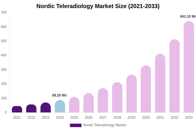 Nordic Teleradiology Market Size, Trends & Forecast Analysis (2025-2033)