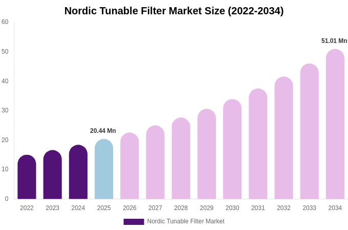 Nordic Tunable Filter Market Size Report By 2034