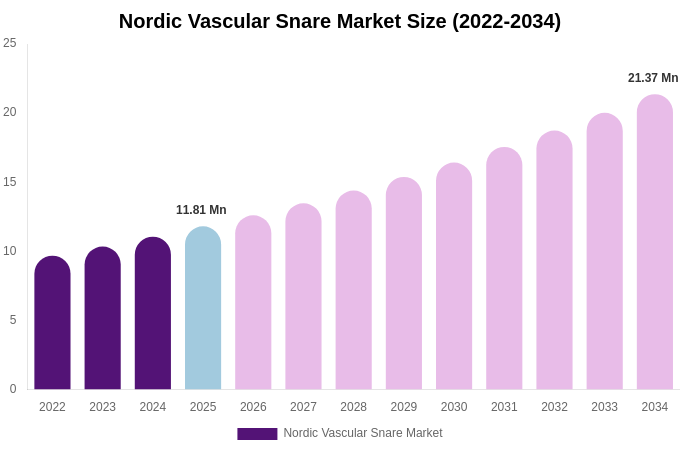 Nordic Vascular Snare Market Size, Share & Trends Report By 2034