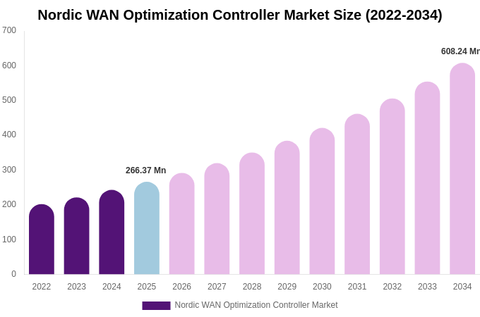 Nordic WAN Optimization Controller Market Size, Share & Growth Analysis By [2034]